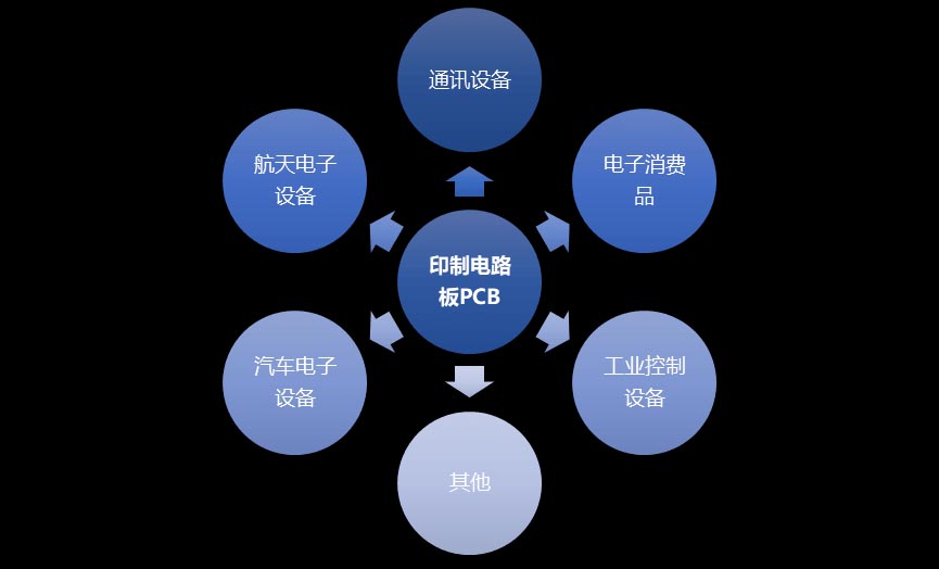 PCB線路板市場(chǎng)